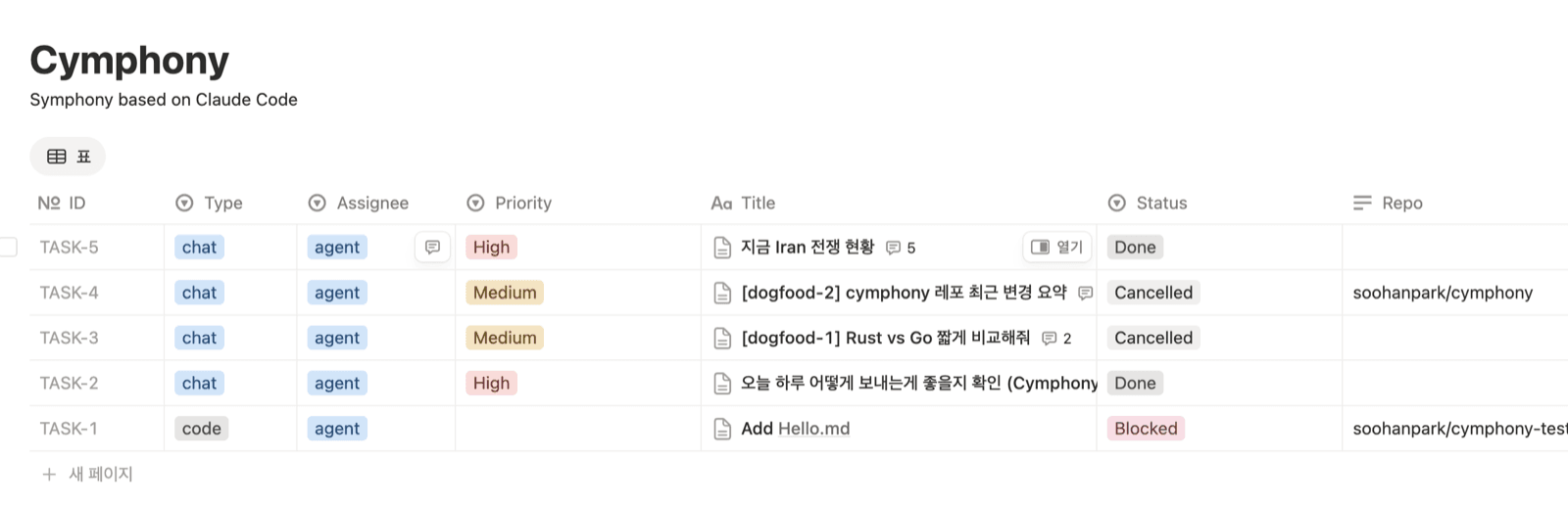 cymphony 작업 큐로 쓰는 노션 데이터베이스. ID, Type, Assignee, Priority, Title, Status, Repo 칼럼에 태스크 다섯 건이 들어 있다